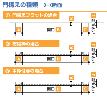 門構えの種類