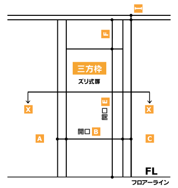 門構えの種類