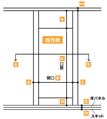 門構えの種類